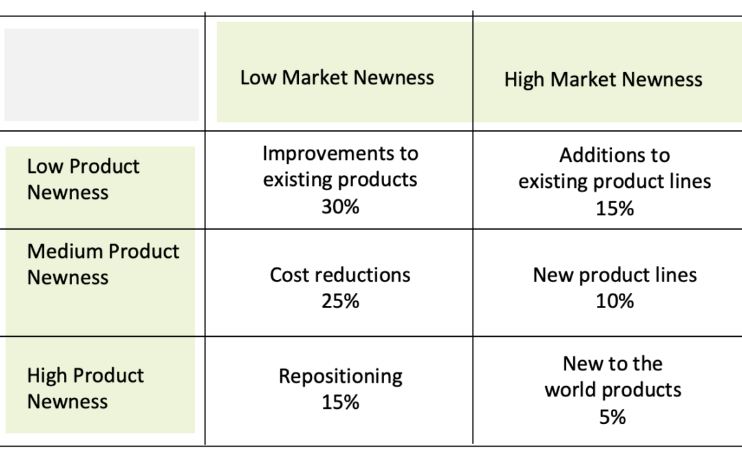 Can we create a reliable revenue forecast for a new product?