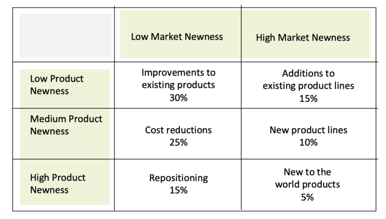 Can we create a reliable revenue forecast for a new product?