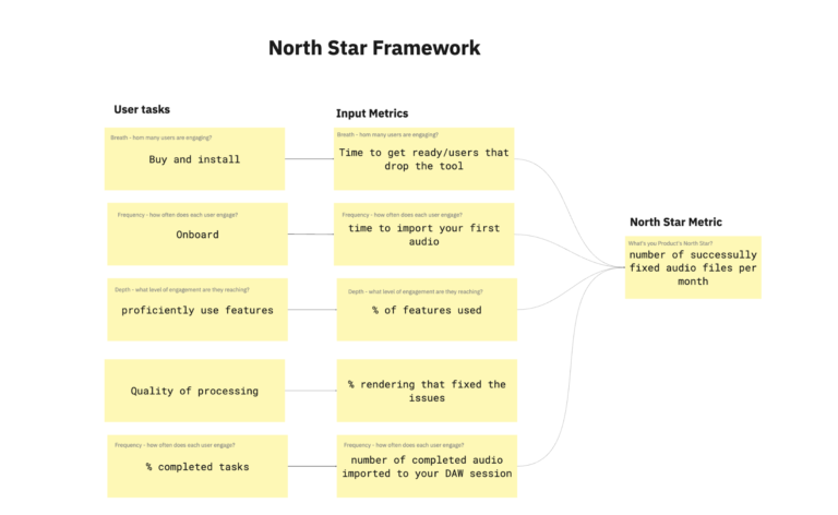 North Star Metric – how to align your product teams