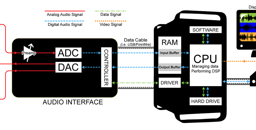 Digital Audio: Digitization