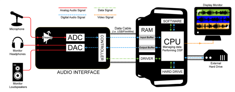 Digital Audio: Digitization